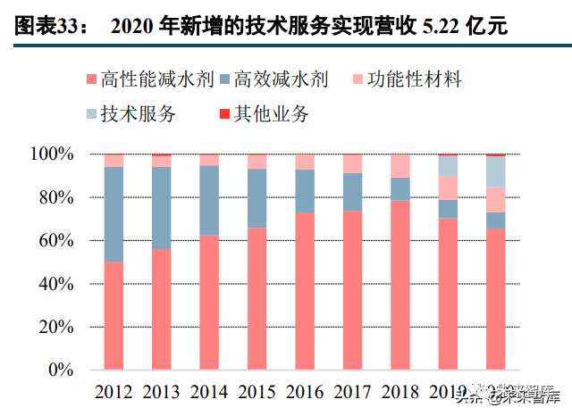 文琳行业研究, 混凝土外加剂行业研究：龙头α叠加行业β，把握顺周期扩产机会