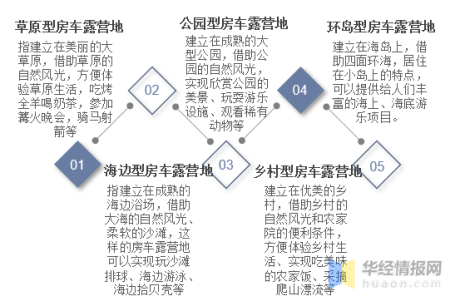 2022年中国房车露营地市场规模、营位数、出租数及出租率分析