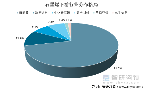 新知达人, 中国石墨烯市场规模、竞争格局和产业链分析[图]