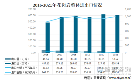 2021年中国花岗岩进出口情况分析：进口需求居高不下，出口规模持续下滑[图]