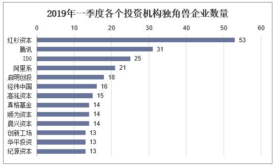 新知图谱, 2019年一季度胡润独角兽排行榜出炉:中国独角兽企业上榜202家