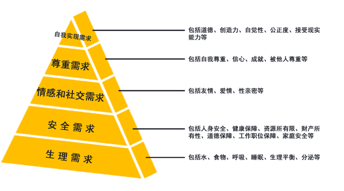 關於馬斯洛需求層次理論的幾個推論