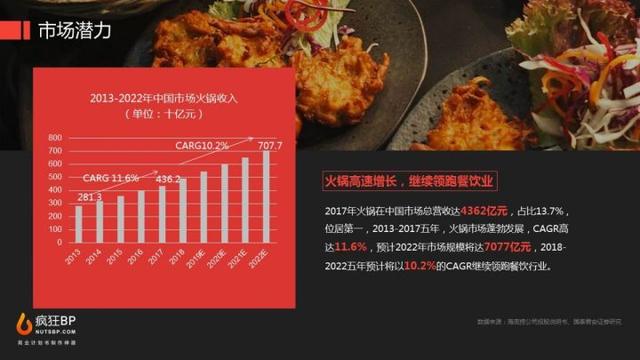 新知图谱, 开一家火锅店的商业计划书案例