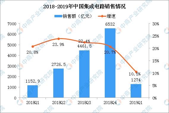 新知图谱, 2019年第一季度中国集成电路产业运行情况:销售额同比增长10.5%