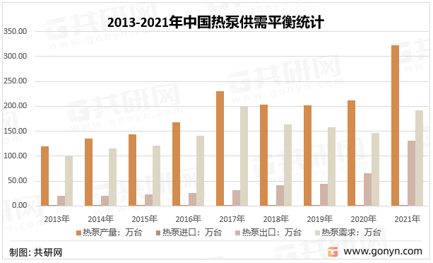 新知达人, 中国热泵市场分析：市场规模达248.20亿元