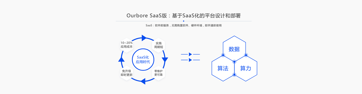 企服商城, Ourbore大数据分析平台,般若大数据