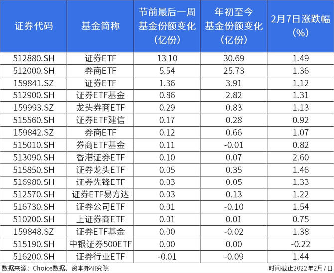 節前證券類etf份額暴增21億份各路資金瘋狂加倉券商股