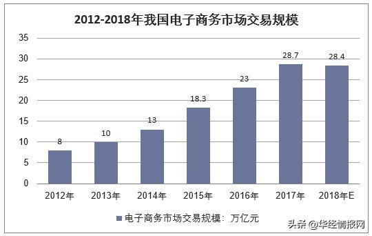 新知达人, 2019年中国电子商务市场交易规模,社交电商领域受投融资市场青睐
