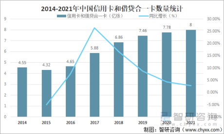 2021年中国信用卡发行量、交易规模及市场格局分析：授信总额达21.02万亿元，同比增长10.86%[图]