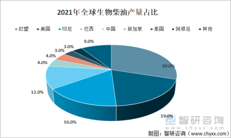 2021年中国生物柴油行业市场供需及主要企业经营分析[图]
