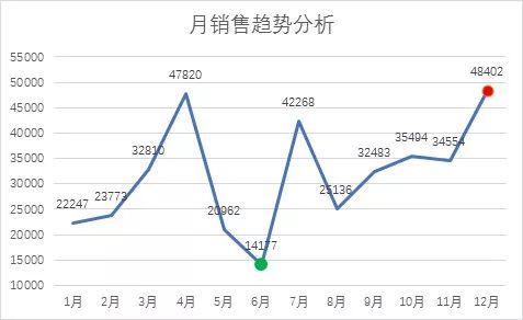 excel图表教程如何突出显示折线图上的最大最小值