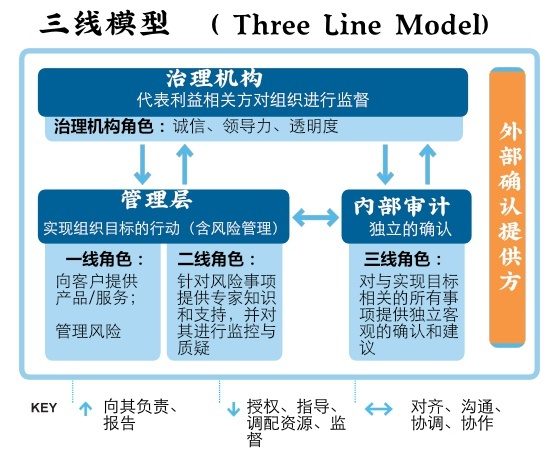 图  iia新三线模型新三线模型确定了六个关键原则,其中涉及内部审计