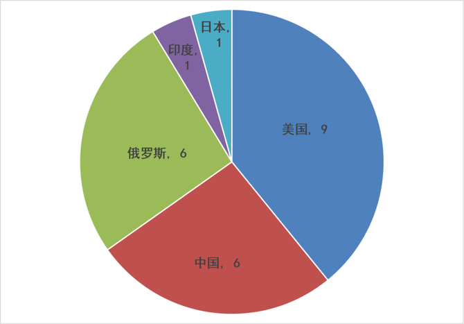 分佈圖圖3入軌航天器主要用途的數量統計圖圖4入軌航天器所屬國家