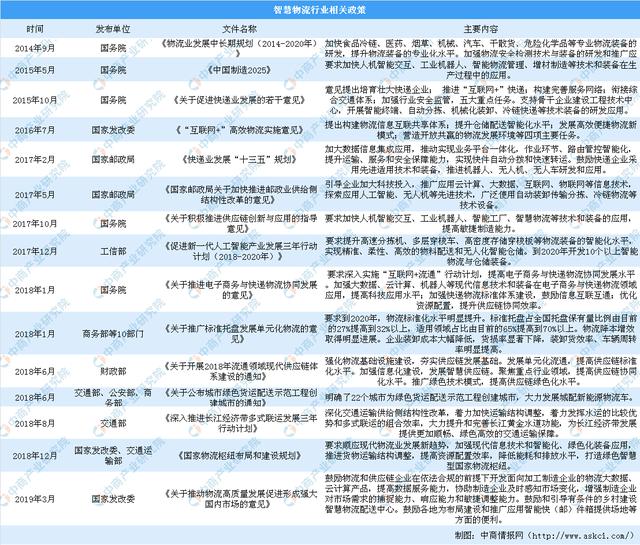 新知图谱, 2019年中国智慧物流行业政策汇总