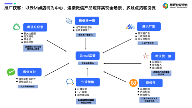 徐礼昭 商业评论, 全域获客、转化提升、长效运营、生态联通！小程序商城的“增长秘籍”