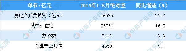 新知图谱, 2019年1-5月全国房地产开发投资增速回落