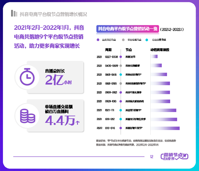 行业报告智库, 2022抖音电商节点营销白皮书