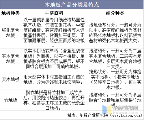 华经产业研究院重磅发布《中国木地板行业简版分析报告》