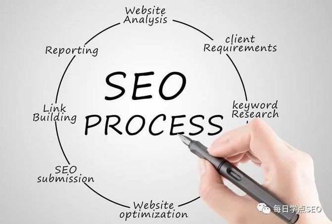 每日学点SEO, 网站关键词优化技巧和基本思路