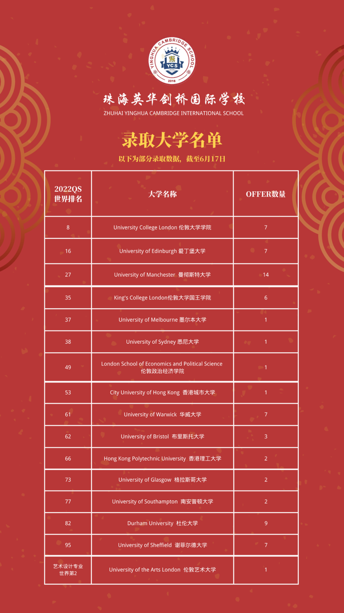 新知达人, 珠海英华升学喜报 | 70%进入全球前50高校!2022届毕业生耀眼绽放