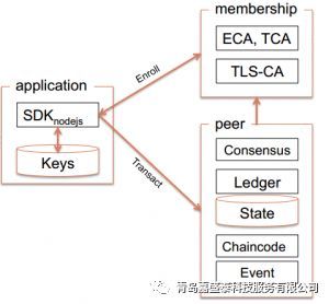 关于区块链技术在仓储物流行业的应用初探(三)