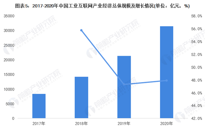 2022年中国产业数字化发展现状及市场规模分析规模超31万亿