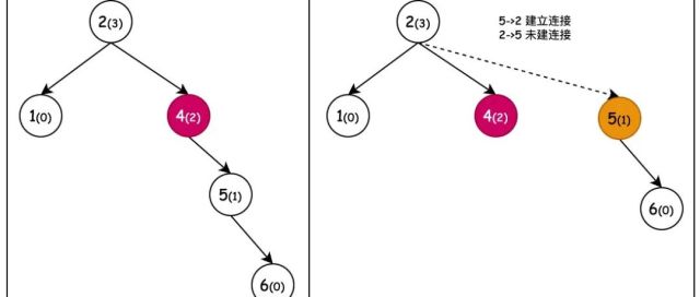 《Java 数据结构与算法》第8章：树(AVL)
