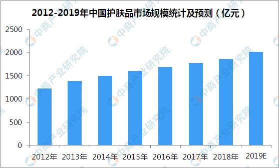 新知图谱, 2019年化妆品行业发展现状及未来趋势预测:本土品牌逐步崛起