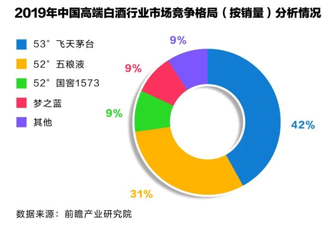 >从目前白酒行业的市场表现来看,传统大曲酒始终都是行业发展的主流