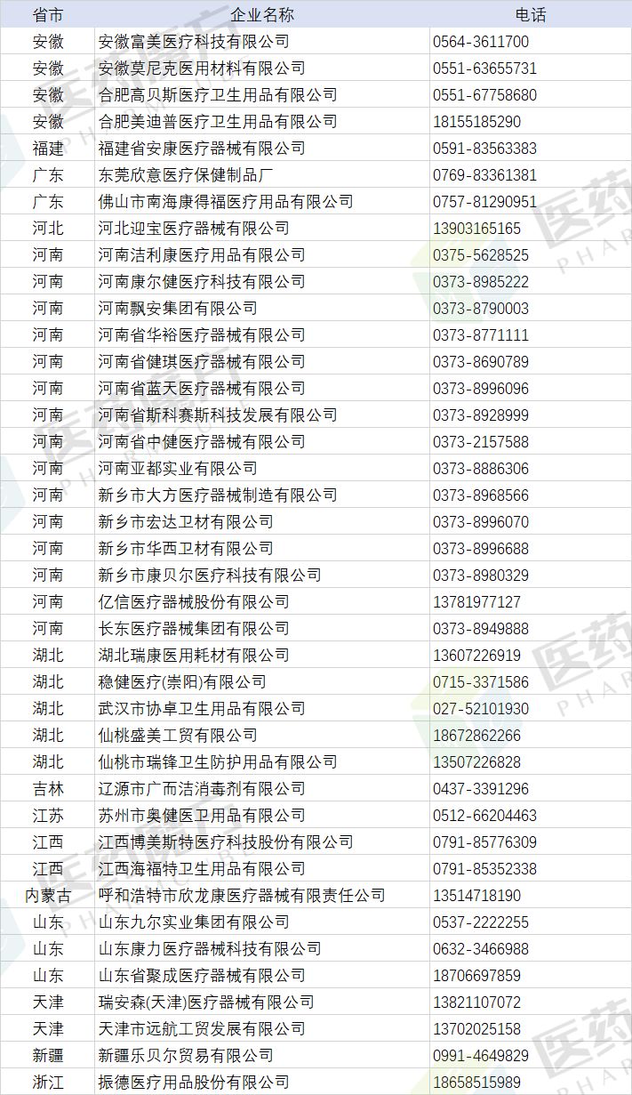 新知图谱, 医用口罩、防护服、医用酒精等生产企业信息及联系方式