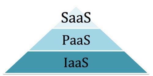 新知达人, 浅谈：Hadoop、spark、SaaS、PaaS、IaaS、云计算