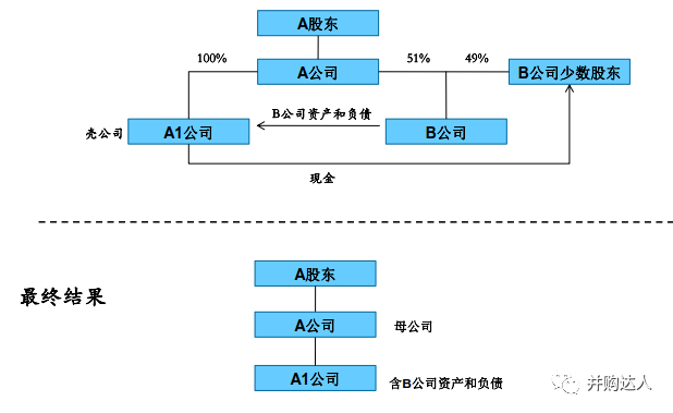 ⑦a公司用现金收购b公司股份,取得控股权,通过设立壳公司a1吸收合并b