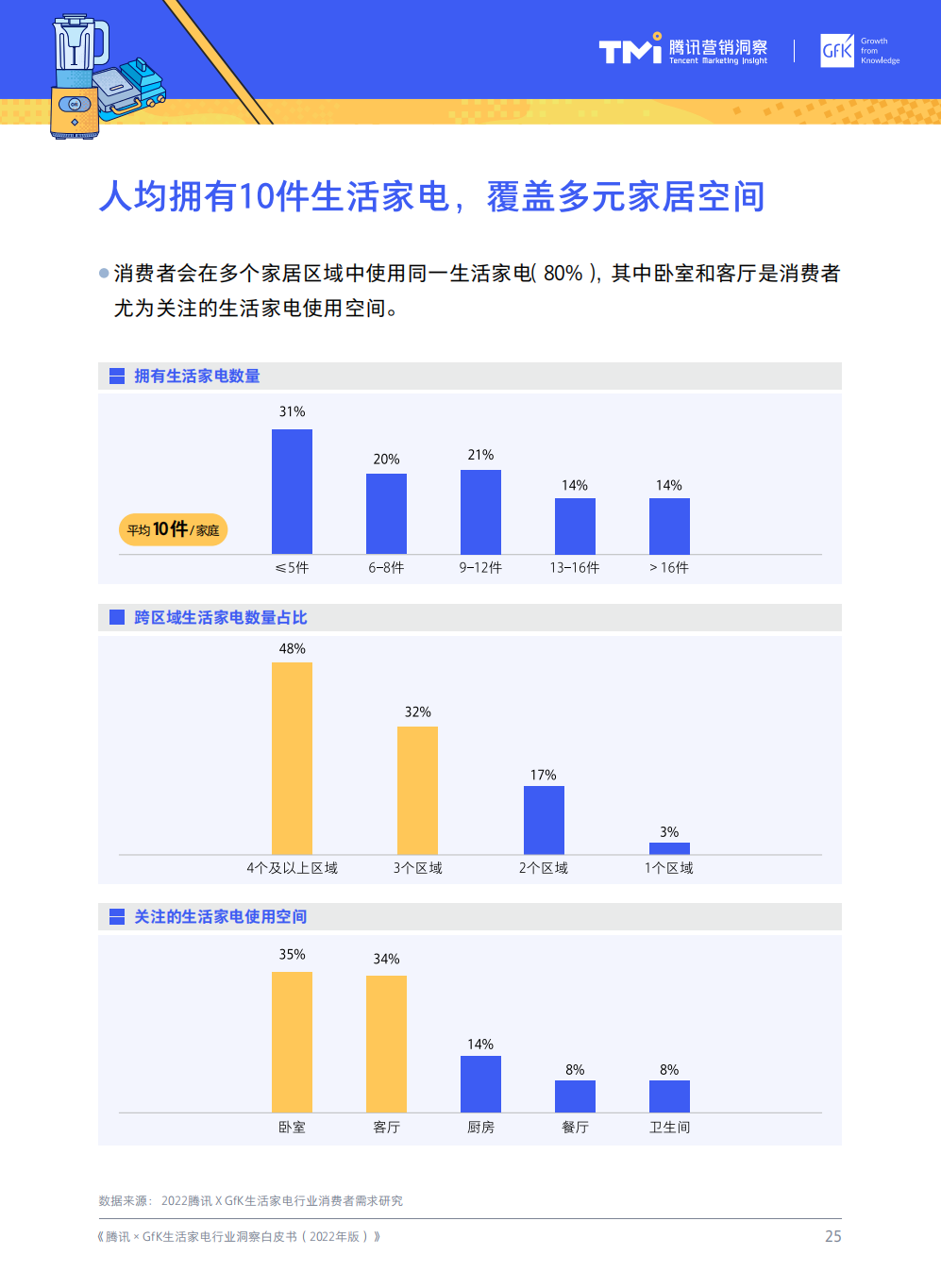 2022年生活家電行業洞察白皮書消費人群剖析零售市場趨勢洞察行業七大