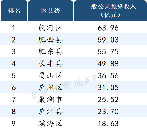 读懂ABS, 安徽省2021年市/区县财政预算收入出炉！