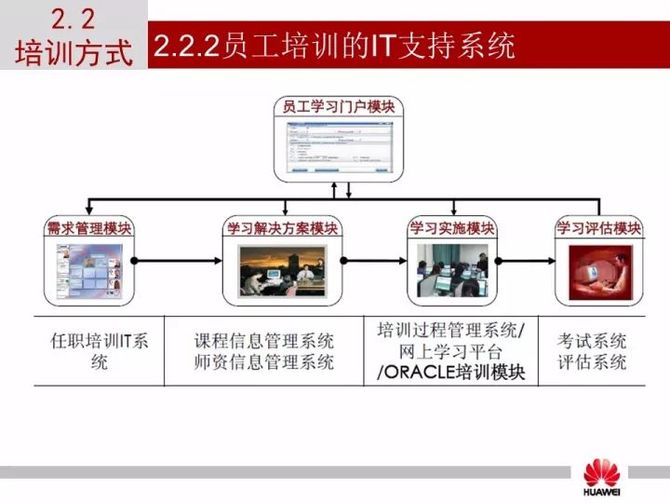 用38張ppt華為教你搭建員工培訓體系