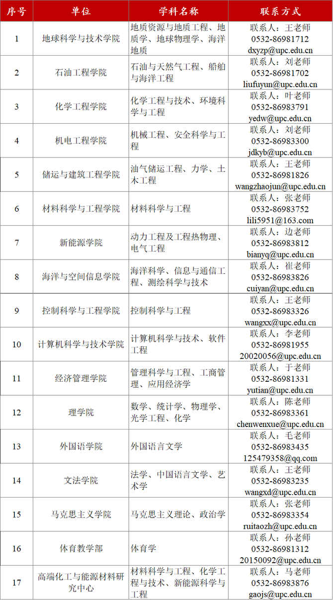 中國石油大學華東百萬年薪誠聘英才