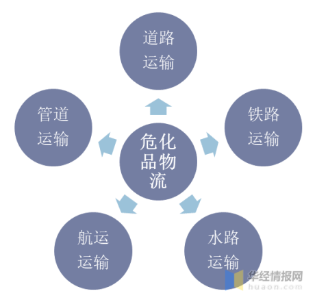 中国危化品物流主要产业政策及行业全景产业链分析