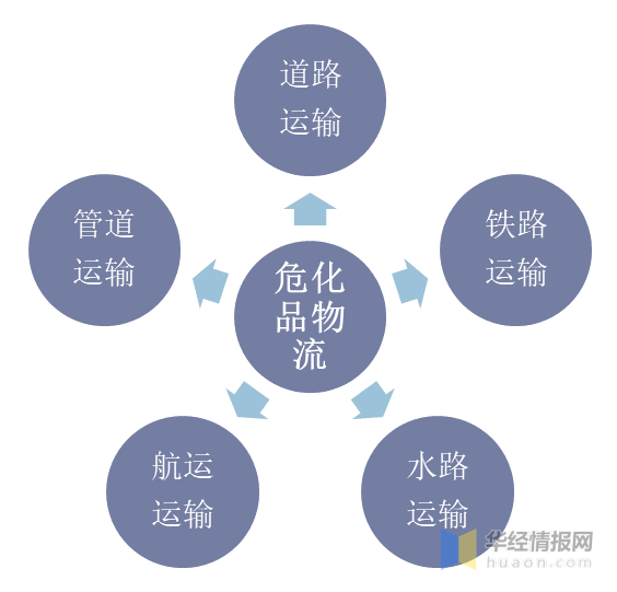 新知达人, 中国危化品物流主要产业政策及行业全景产业链分析