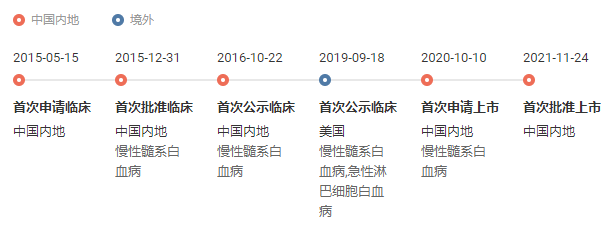 截圖來自:insight 數據庫網頁版截圖來自:奧雷巴替尼醫保申報資料