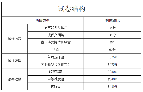 睿领顾问, 【学历考证】2022年成人高考专升本、高起专各科目考试大纲和题型结构