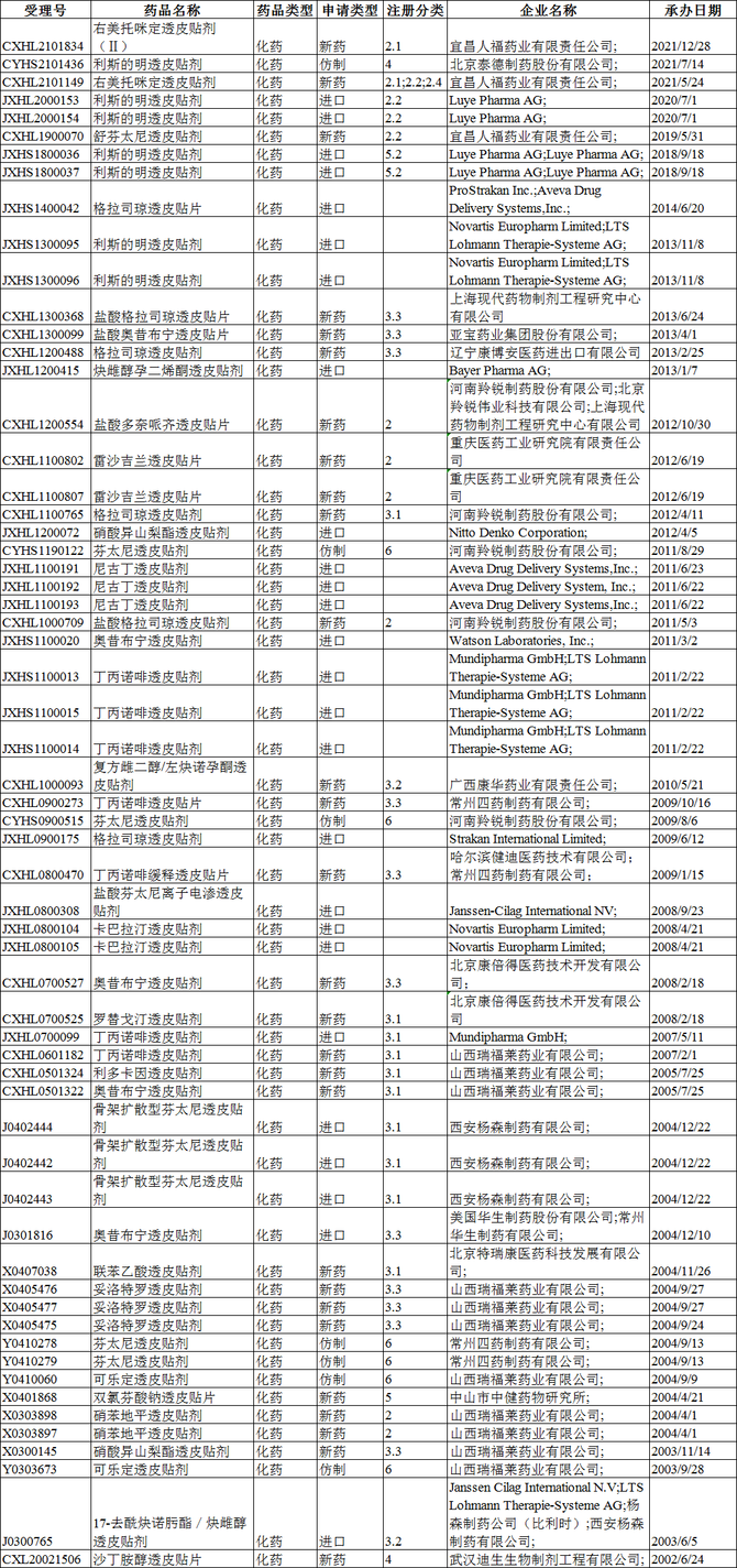 目前國產的透皮貼劑/片共上市13 個,主要為可樂定(用於tourette綜合徵