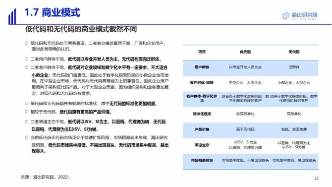新知达人, 海比最新研究 | 2022中国低代码/无代码市场研究及选型评估报告