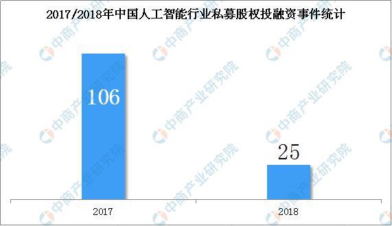 新知达人, 投资情报:人工智能成新重要经济增长点 投融资事件频发