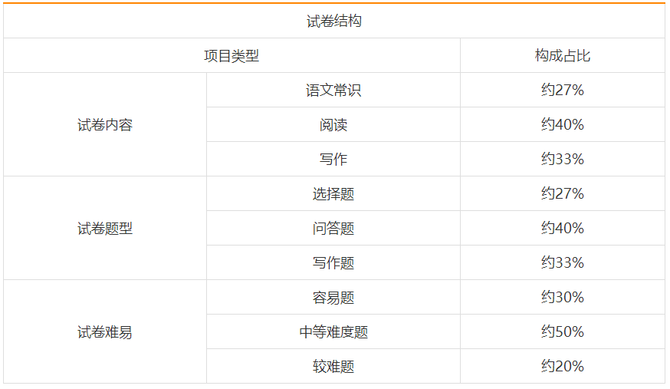 睿领顾问, 【学历考证】2022年成人高考专升本、高起专各科目考试大纲和题型结构