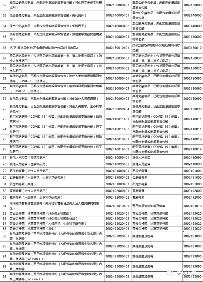 2022版特殊物品海關檢驗檢疫名稱和商品編號對應名錄公佈