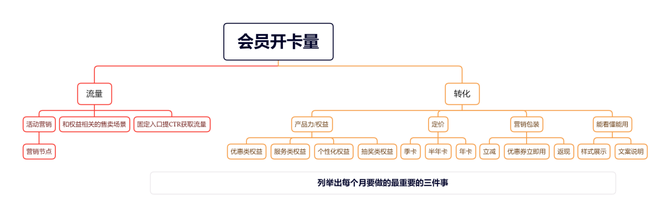 新知达人, 如何拆解业务指标？以会员为例