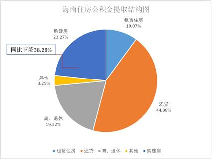 新知图谱, 海南经营困难企业可降低公积金缴存比例 2018年海南住房公积金报告分析
