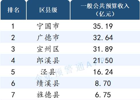 读懂ABS, 安徽省2021年市/区县财政预算收入出炉！