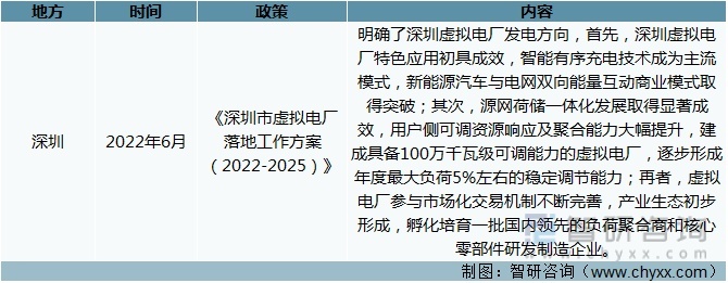 新知达人, 2022年中国虚拟电厂行业相关政策汇总分析：打造虚拟电厂生态体系，提升电力系统灵活性调节能力[图]