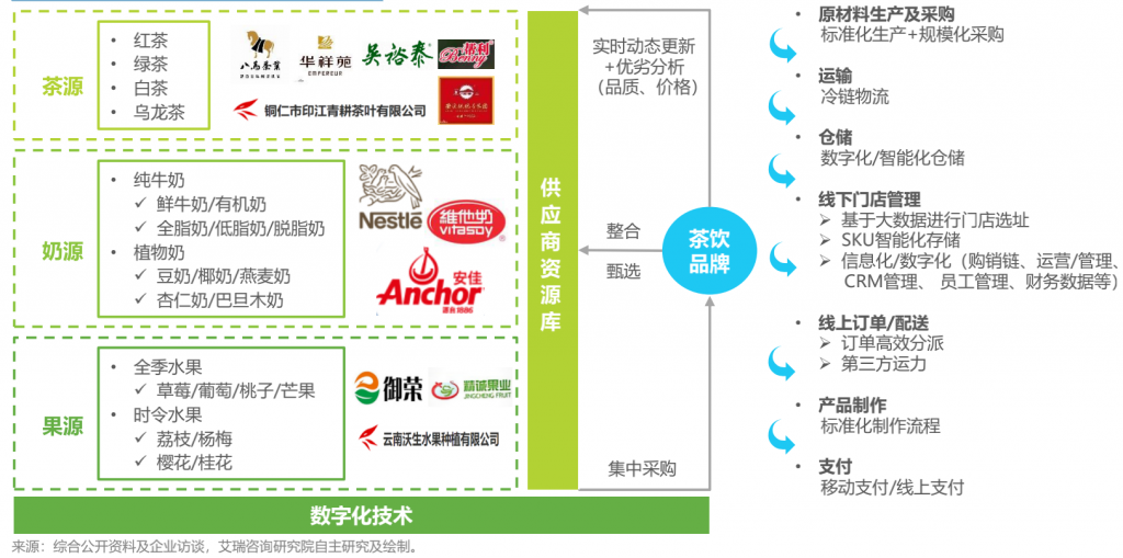 系统提升供应链服务水平——上游供应链整合 数字化赋能